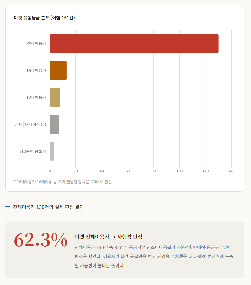 전체이용가의 역설 - 모바일 게임 마켓 표시 등급과 실제 사행성 판정 결과의 불일치에 관한 분석